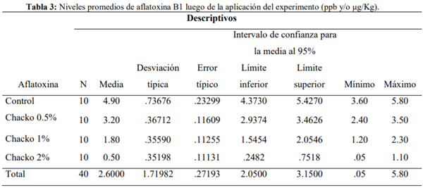 Efecto de la arcilla chacko en la alimentación como ligante de toxinas en la carne de pollo en condiciones semitropicales - Image 3