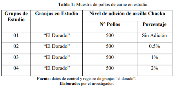 Efecto de la arcilla chacko en la alimentación como ligante de toxinas en la carne de pollo en condiciones semitropicales - Image 1