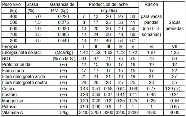 Manual de manejo y de alimentación de vacunos II: Manejo y Alimentación de vacas productoras de leche en sistemas intensivos - Image 21