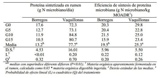 ¿Es posible lograr la sincronización de nutrientes en sistemas pastoriles intensivos? - Image 5