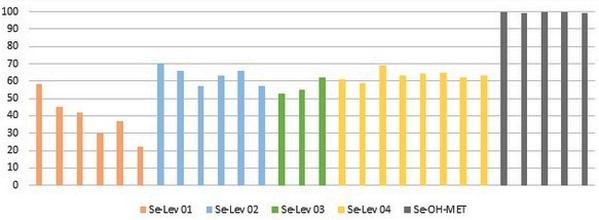 ¿Cómo diferenciar las fuentes de selenio disponibles para la industria animal? - Image 1