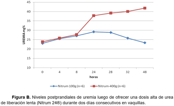 RESULTADOS OBTENIDOS EN CINCO AÑOS DE EVALUACIÓN DE NITRUM 24 EN EXPERIENCIAS DE INVESTIGACIÓN Y PREDIOS COMERCIALES - Image 2
