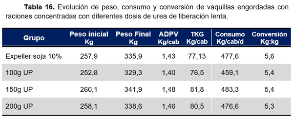 RESULTADOS OBTENIDOS EN CINCO AÑOS DE EVALUACIÓN DE NITRUM 24 EN EXPERIENCIAS DE INVESTIGACIÓN Y PREDIOS COMERCIALES - Image 24