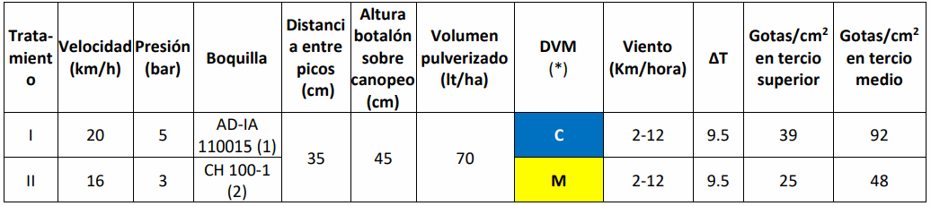 Estudios sobre la penetración de asperjados con boquillas hidroneumáticas en pulverizaciones terrestres y cultivos de soja - Image 5