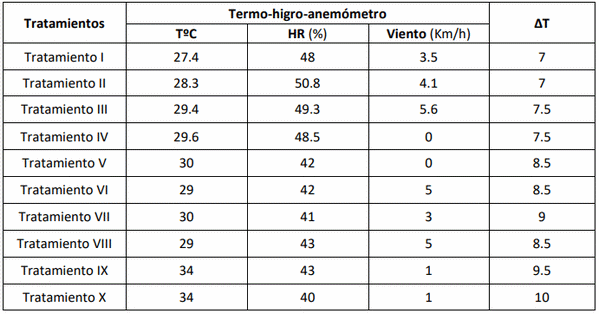 Estudios sobre la penetración de asperjados con boquillas hidroneumáticas en pulverizaciones terrestres y cultivos de soja - Image 7