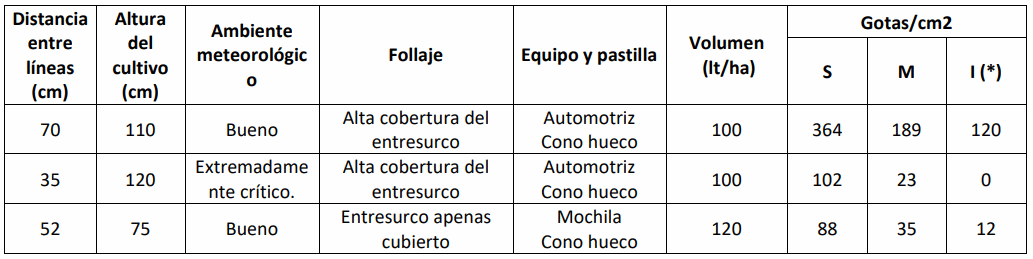 Estudios sobre la penetración de asperjados con boquillas hidroneumáticas en pulverizaciones terrestres y cultivos de soja - Image 1