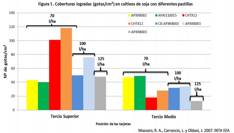 Estudios sobre la penetración de asperjados con boquillas hidroneumáticas en pulverizaciones terrestres y cultivos de soja - Image 3