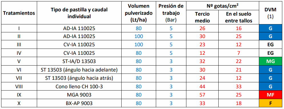 Estudios sobre la penetración de asperjados con boquillas hidroneumáticas en pulverizaciones terrestres y cultivos de soja - Image 6