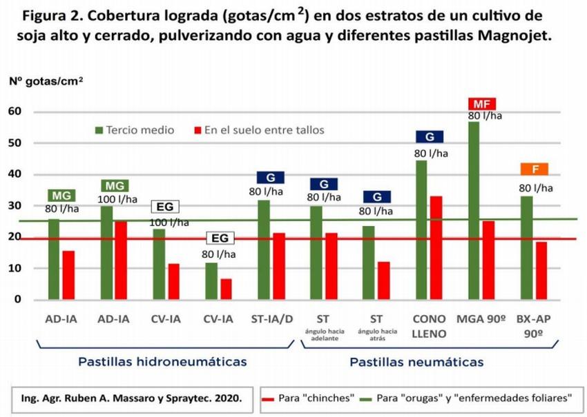 Estudios sobre la penetración de asperjados con boquillas hidroneumáticas en pulverizaciones terrestres y cultivos de soja - Image 8