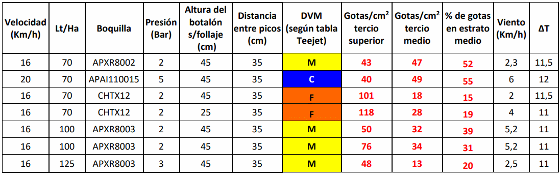 Estudios sobre la penetración de asperjados con boquillas hidroneumáticas en pulverizaciones terrestres y cultivos de soja - Image 4