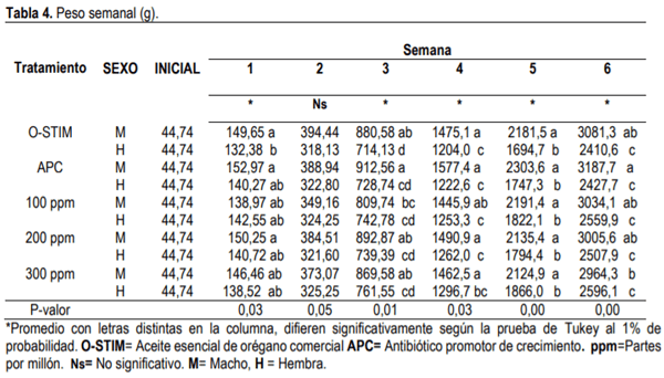 Evaluación de aceites esenciales de orégano en la dieta de pollos de engorde - Image 4