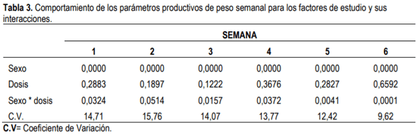 Evaluación de aceites esenciales de orégano en la dieta de pollos de engorde - Image 3