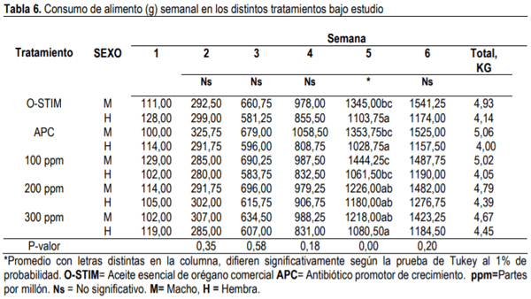 Evaluación de aceites esenciales de orégano en la dieta de pollos de engorde - Image 6