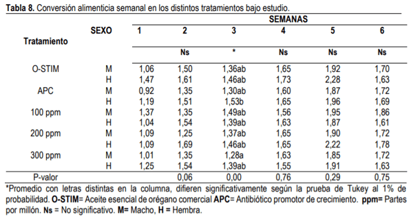 Evaluación de aceites esenciales de orégano en la dieta de pollos de engorde - Image 8