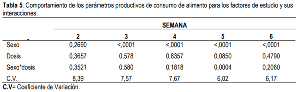 Evaluación de aceites esenciales de orégano en la dieta de pollos de engorde - Image 5