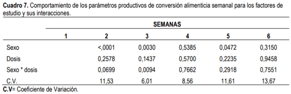 Evaluación de aceites esenciales de orégano en la dieta de pollos de engorde - Image 7