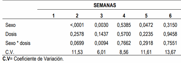 Evaluación de aceites esenciales de orégano en la dieta de pollos de engorde - Image 7