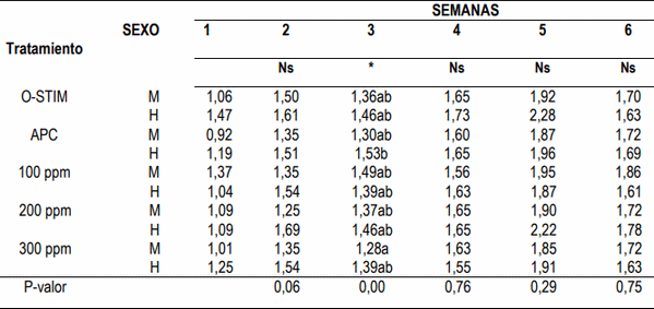 Evaluación de aceites esenciales de orégano en la dieta de pollos de engorde - Image 8