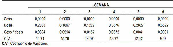 Evaluación de aceites esenciales de orégano en la dieta de pollos de engorde - Image 3
