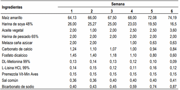 Evaluación de aceites esenciales de orégano en la dieta de pollos de engorde - Image 1