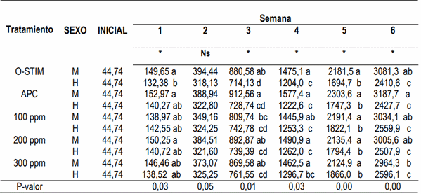 Evaluación de aceites esenciales de orégano en la dieta de pollos de engorde - Image 4