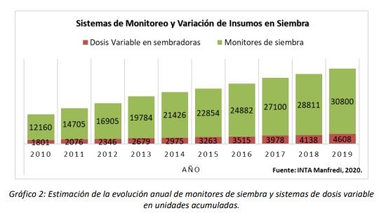 Estimación de la evolución en la adopción de componentes de Agricultura de Precisión de cara al inicio de una década de Agricultura digitalizada. - Image 1