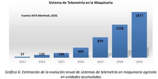 Estimación de la evolución en la adopción de componentes de Agricultura de Precisión de cara al inicio de una década de Agricultura digitalizada. - Image 5