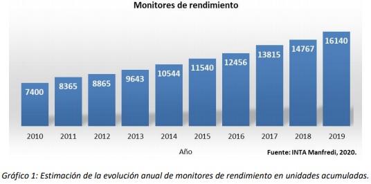 Estimación de la evolución en la adopción de componentes de Agricultura de Precisión de cara al inicio de una década de Agricultura digitalizada. - Image 1