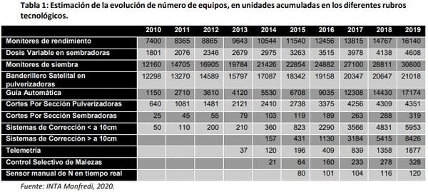 Estimación de la evolución en la adopción de componentes de Agricultura de Precisión de cara al inicio de una década de Agricultura digitalizada. - Image 1