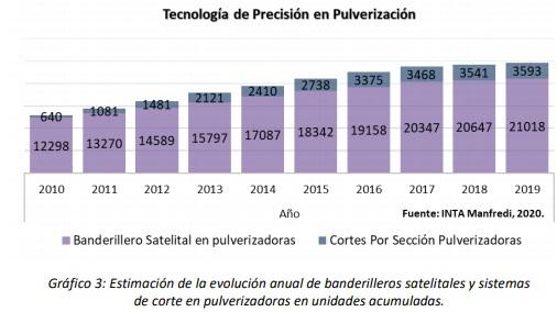 Estimación de la evolución en la adopción de componentes de Agricultura de Precisión de cara al inicio de una década de Agricultura digitalizada. - Image 2
