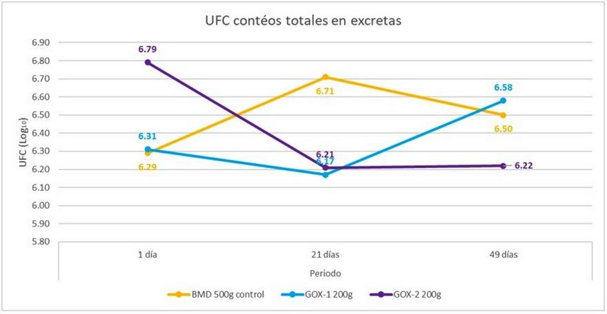 Suplementación de BMD o glucosa oxidasa en el alimento de pollo sobre la presencia de bacterias enteropatógenas - Image 1