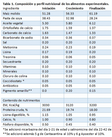 Suplementación de BMD o glucosa oxidasa en el alimento de pollo sobre la presencia de bacterias enteropatógenas - Image 1