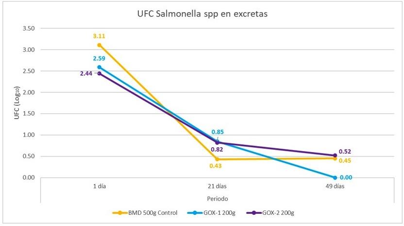 Suplementación de BMD o glucosa oxidasa en el alimento de pollo sobre la presencia de bacterias enteropatógenas - Image 5