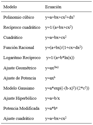 Tabla 1. Modelos utilizados para encontrar los niveles críticos en el suelo y follaje