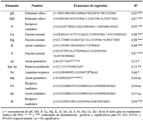 Tabla 2. Ecuaciones y coeficientes de determinación entre los valores de pH, MO y contenidos de nutrientes en el suelo, con el rendimiento relativo (%)