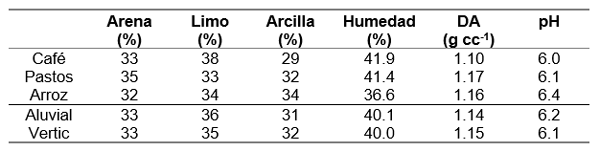 Cuadro 1. Promedios de las principales características físicas que presentaron los diferentes usos y tipos de suelo en el estudio de la mineralización neta del nitrógeno en el sur de Manabí. 2004.