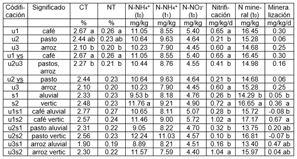 Cuadro 3. Promedios y rangos de significación de las diferentes variables en el estudio de la mineralización neta del nitrógeno en sistemas agroforestales de café (Coffea arabiga), cultivos de arroz (Oriza sativa) y pastos en suelos vertic y aluviales del sur de Manabí. 2004.