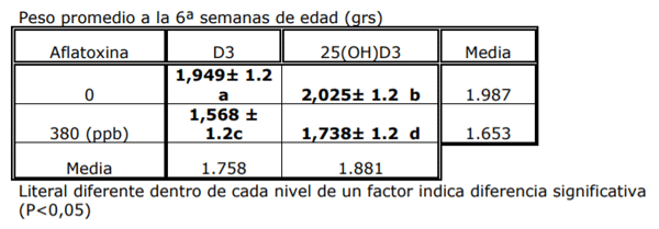 Cuadro 3. Porcentaje de mortalidad promedio al final del ciclo de engorda y porcentaje de mortalidad por ascitis, por efecto de la concentración de aflatoxina (49 días)