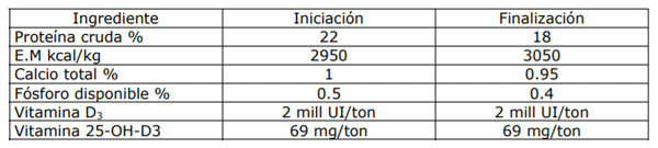 Cuadro 1. Análisis calculado de las dietas basales sorgo-soya utilizadas para la preparación del alimento en los diferentes tratamientos.