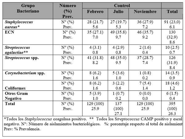 TABLA III - DISTRIBUCIÓN DE LAS BACTERIAS AISLADAS EN CADA UNO DE LOS CONTROLESREALIZADOS.