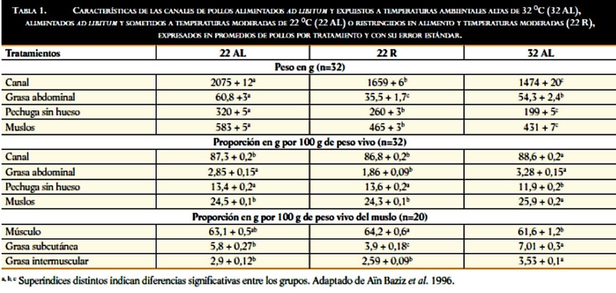 Efectos del estrés térmico sobre la calidad de la carne en los pollos de engorde - Image 1