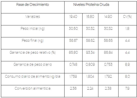 Importancia de las proteínas en la dieta de cerdos - Image 1