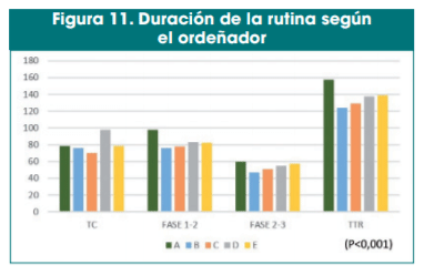 Figura 11. Duración de la rutina según el ordeñador