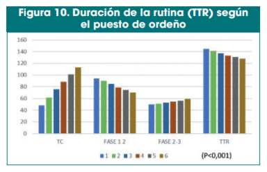 Figura 10. Duración de la rutina (TTR) según el puesto de ordeño