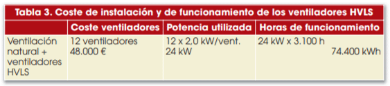 Tabla 3. Coste de instalación y de funcionamiento de los ventiladores HVLS