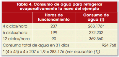 Tabla 4. Consumo de agua para refrigerar evaporativamente la nave del ejemplo