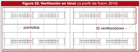 Figura 22. Ventilación en túnel (a partir de Tyson, 2010)