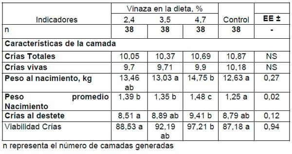 Ajuste de niveles de vinaza como aditivo en el último tercio de la gestación y la lactación de reproductoras bajo condiciones de producción - Image 3