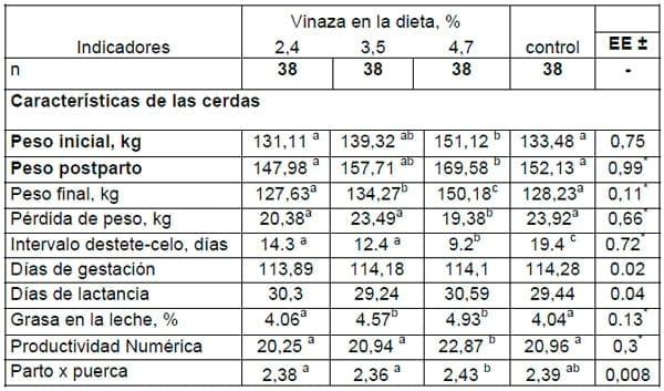 Ajuste de niveles de vinaza como aditivo en el último tercio de la gestación y la lactación de reproductoras bajo condiciones de producción - Image 2