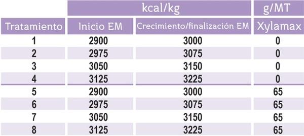 Evaluación del rendimiento del animal vivo y las características de la canal de pollos de engorde alimentados con dietas de maíz y soja suplementadas con fitasa y xilanasa broiler - Image 1